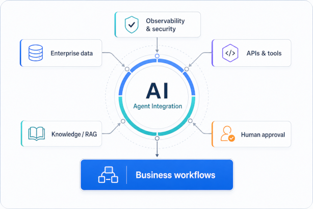 AI agent integration with enterprise data, APIs and tools, knowledge retrieval, human approval, observability, security, and business workflows